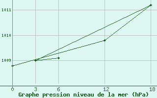 Courbe de la pression atmosphrique pour Opochka