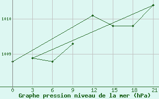 Courbe de la pression atmosphrique pour Qyteti Stalin