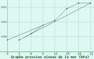 Courbe de la pression atmosphrique pour Lovozero