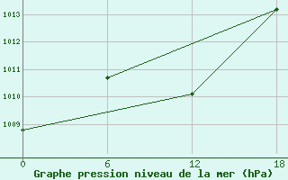 Courbe de la pression atmosphrique pour Idjevan