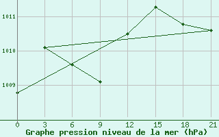 Courbe de la pression atmosphrique pour Wuzhou