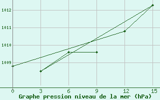 Courbe de la pression atmosphrique pour Pos