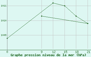 Courbe de la pression atmosphrique pour Caazapa