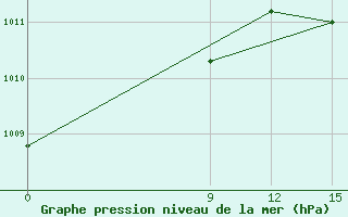 Courbe de la pression atmosphrique pour Caazapa