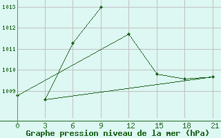 Courbe de la pression atmosphrique pour Komrat