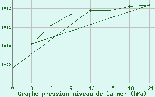 Courbe de la pression atmosphrique pour Dno