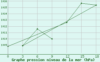 Courbe de la pression atmosphrique pour Madoi