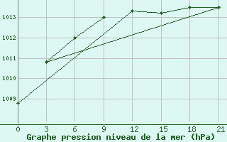 Courbe de la pression atmosphrique pour Vaida Guba Bay