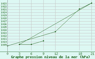 Courbe de la pression atmosphrique pour Huimin