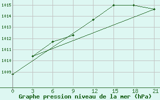 Courbe de la pression atmosphrique pour Erbogacen