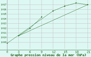 Courbe de la pression atmosphrique pour Vasilevici