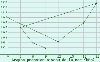 Courbe de la pression atmosphrique pour Tarialan