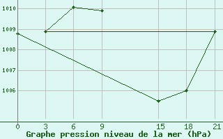 Courbe de la pression atmosphrique pour Adrar