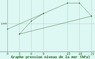 Courbe de la pression atmosphrique pour Ventspils