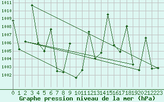 Courbe de la pression atmosphrique pour Phatthaya