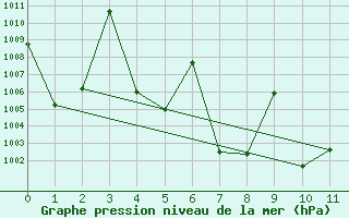 Courbe de la pression atmosphrique pour Phatthaya