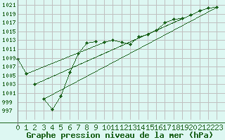 Courbe de la pression atmosphrique pour Muehldorf