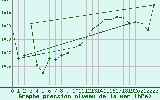 Courbe de la pression atmosphrique pour Breuillet (17)