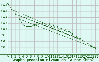 Courbe de la pression atmosphrique pour Marham