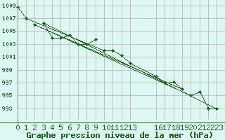 Courbe de la pression atmosphrique pour Jendouba