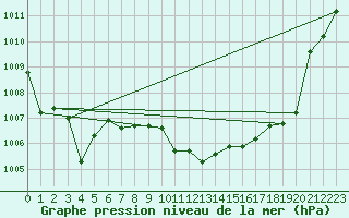 Courbe de la pression atmosphrique pour Bad Aussee
