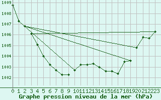 Courbe de la pression atmosphrique pour Frontenay (79)