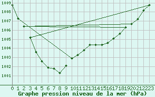 Courbe de la pression atmosphrique pour Besn (44)