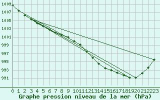 Courbe de la pression atmosphrique pour Muehlacker