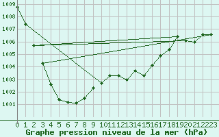 Courbe de la pression atmosphrique pour Mumbles