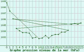 Courbe de la pression atmosphrique pour Gorgova