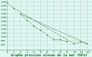 Courbe de la pression atmosphrique pour Aboyne