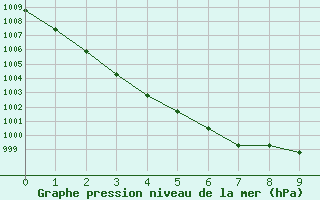 Courbe de la pression atmosphrique pour Aboyne