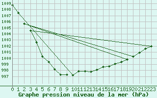 Courbe de la pression atmosphrique pour Caix (80)