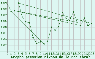 Courbe de la pression atmosphrique pour Nan