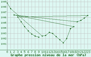 Courbe de la pression atmosphrique pour Nonaville (16)