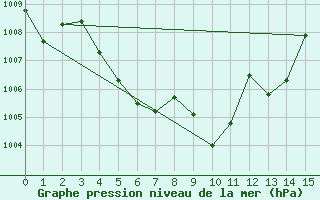 Courbe de la pression atmosphrique pour Loei