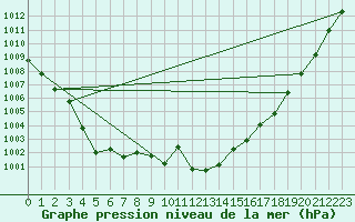 Courbe de la pression atmosphrique pour Avila - La Colilla (Esp)