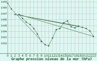 Courbe de la pression atmosphrique pour Nyon-Changins (Sw)