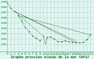 Courbe de la pression atmosphrique pour Shawbury