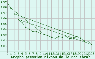 Courbe de la pression atmosphrique pour Sala