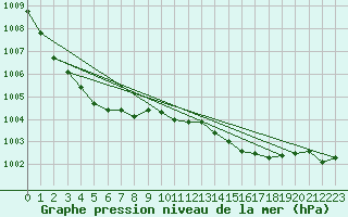 Courbe de la pression atmosphrique pour Landivisiau (29)