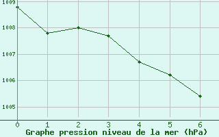 Courbe de la pression atmosphrique pour Pickle Lake, Ont.