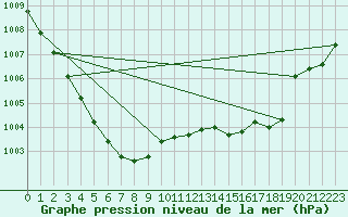 Courbe de la pression atmosphrique pour Montroy (17)