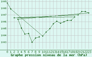 Courbe de la pression atmosphrique pour Saint-Brieuc (22)
