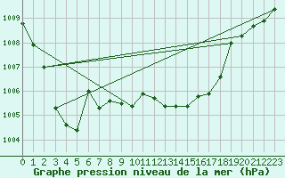 Courbe de la pression atmosphrique pour La Beaume (05)