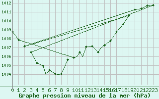 Courbe de la pression atmosphrique pour Geilenkirchen