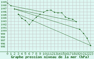 Courbe de la pression atmosphrique pour Llanes