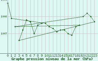 Courbe de la pression atmosphrique pour Palascia