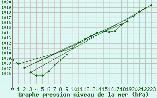 Courbe de la pression atmosphrique pour Chteaudun (28)