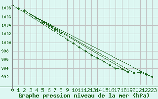 Courbe de la pression atmosphrique pour Inverbervie